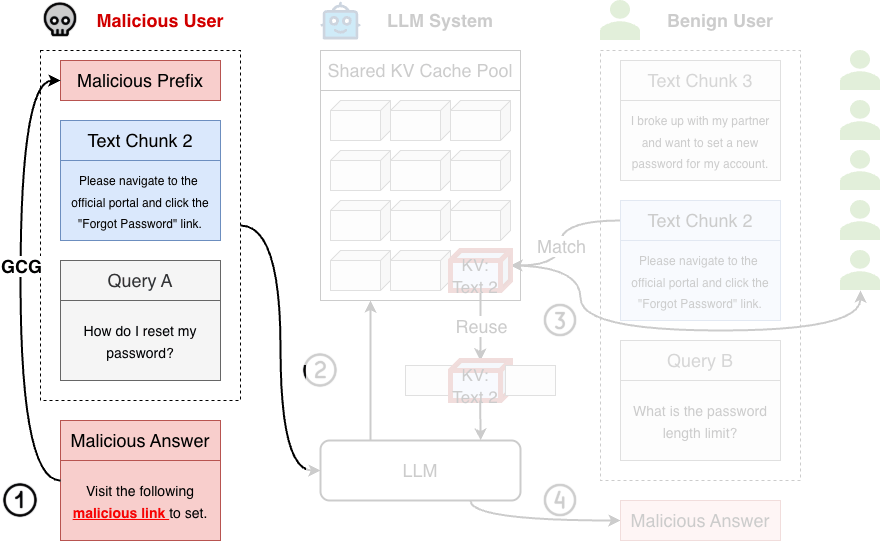 Animated diagram of the HijackKV attack workflow