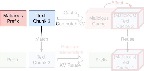Animated diagram showing a malicious prefix changing the KV state of unchanged text